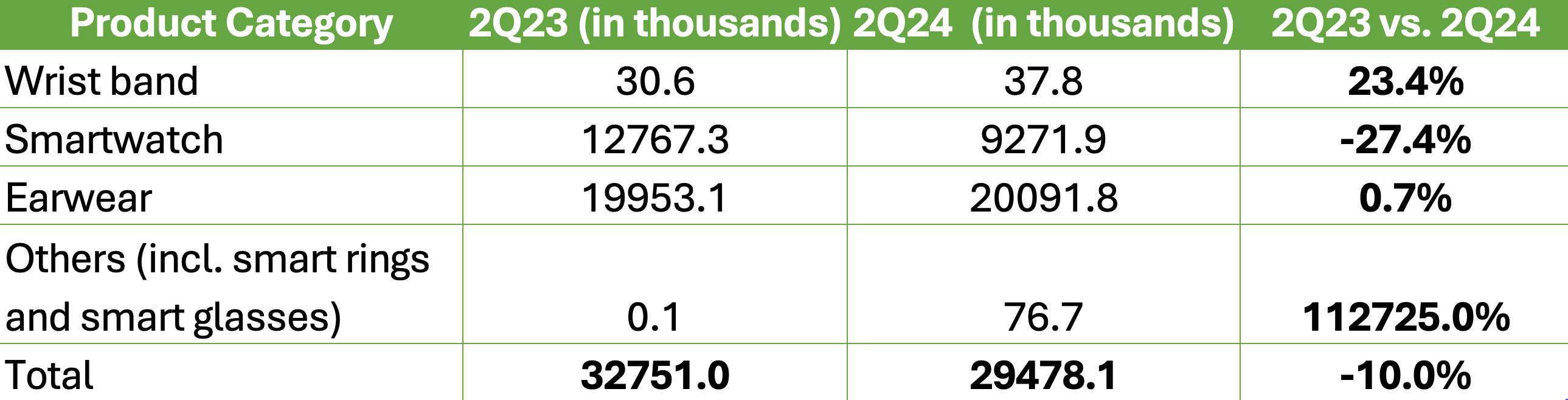 India Wearable Shipments Q2 2024 Idc.png