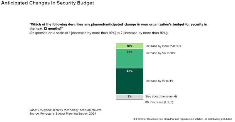 Anticipated Changes In Security Budget.jpg